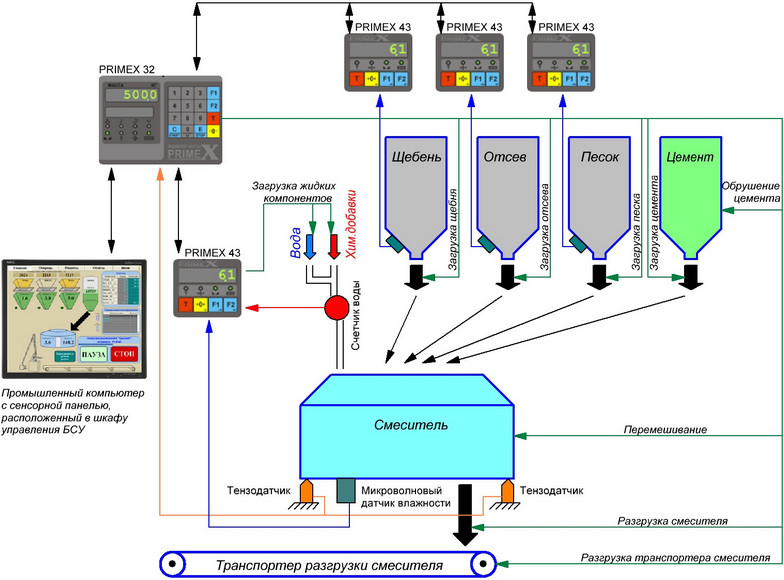 Структурная схема одного из вариантов БСУ на базе компьютера с сенсорной панелью и контроллера Primex32 с подключенным дозатором воды и хим. добавок, а также датчиками влажности смесителя и инертных компонентов